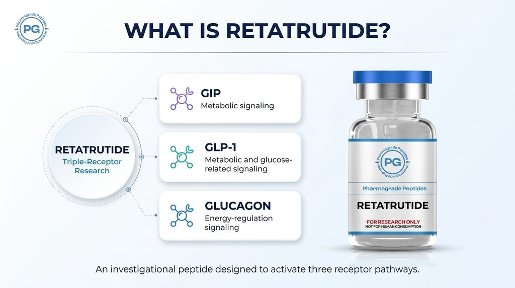 Retatrutide triple-receptor research overview