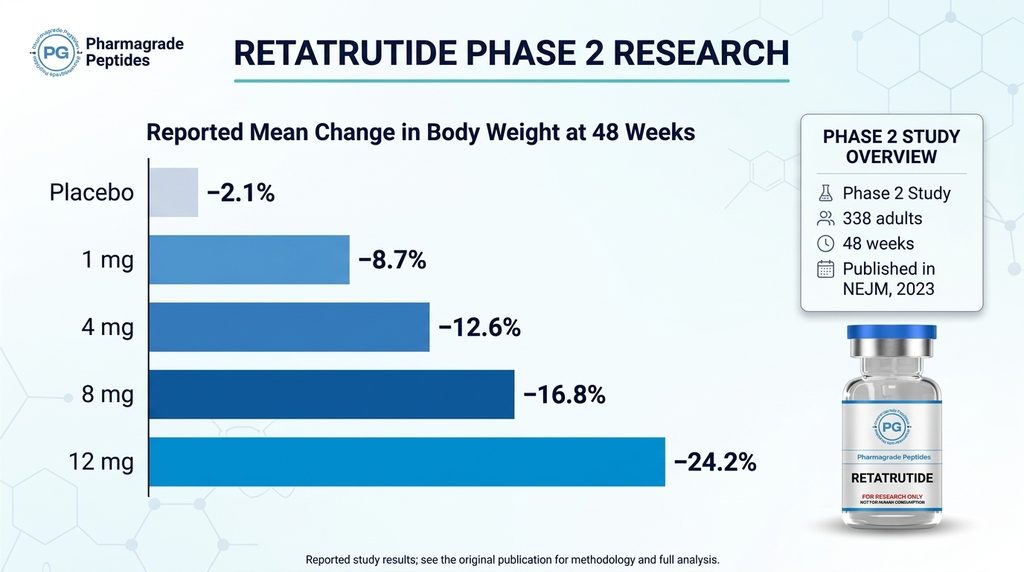 Retatrutide Phase 2 research findings