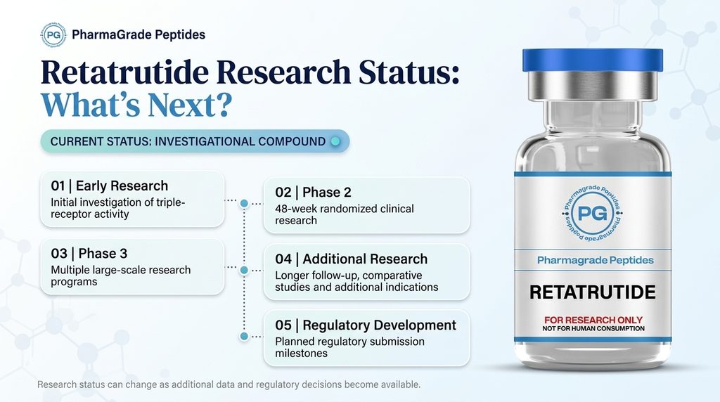 Retatrutide research status and future developments